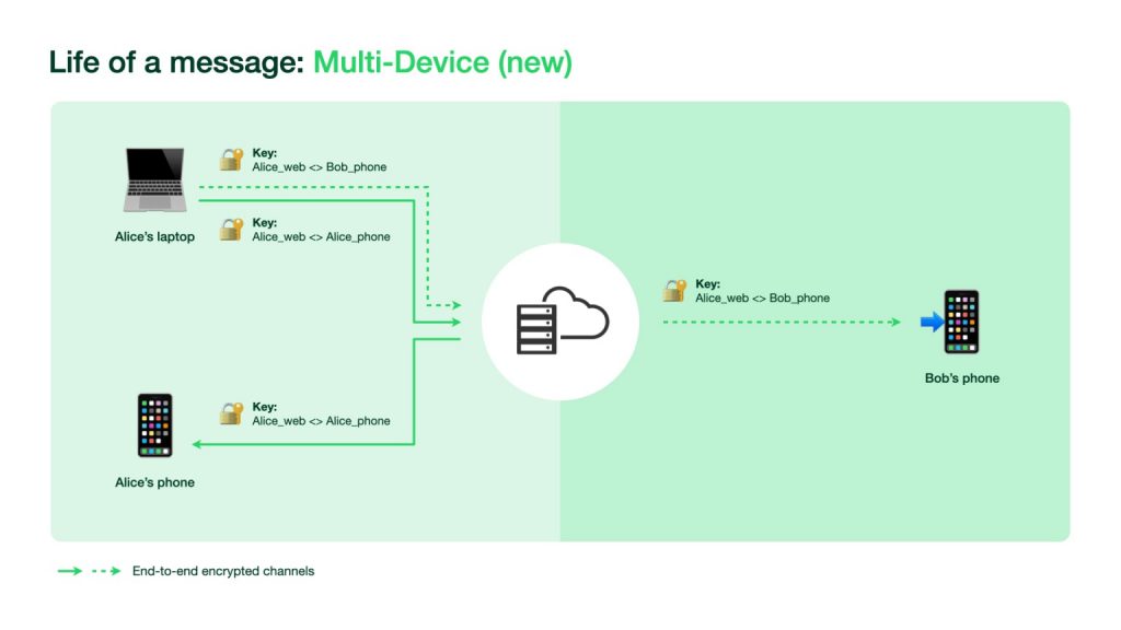 Imágen que describe el envío de mensajes en la arquitectura multi-dispositivo